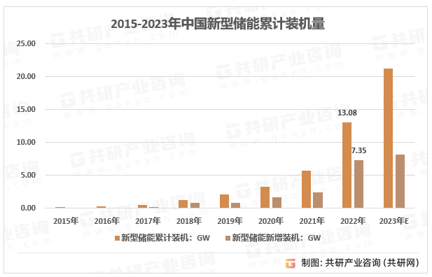 系统将重塑储能行业格局市场前景广阔[图]k8凯发一触即发2023年中国光储一体化